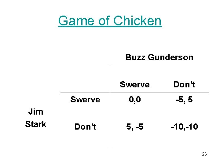 Game of Chicken Buzz Gunderson Jim Stark Swerve Don’t Swerve 0, 0 -5, 5