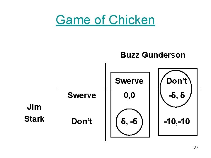 Game of Chicken Buzz Gunderson Jim Stark Swerve Don’t Swerve 0, 0 -5, 5