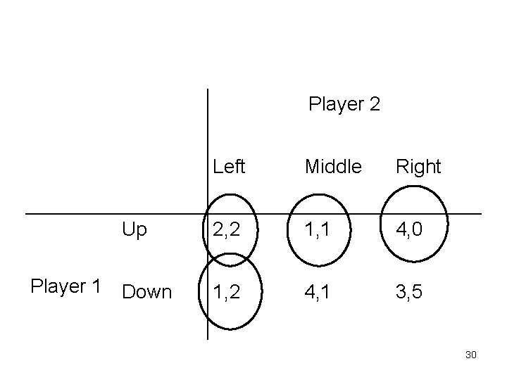 Player 2 Up Player 1 Down Left Middle Right 2, 2 1, 1 4,