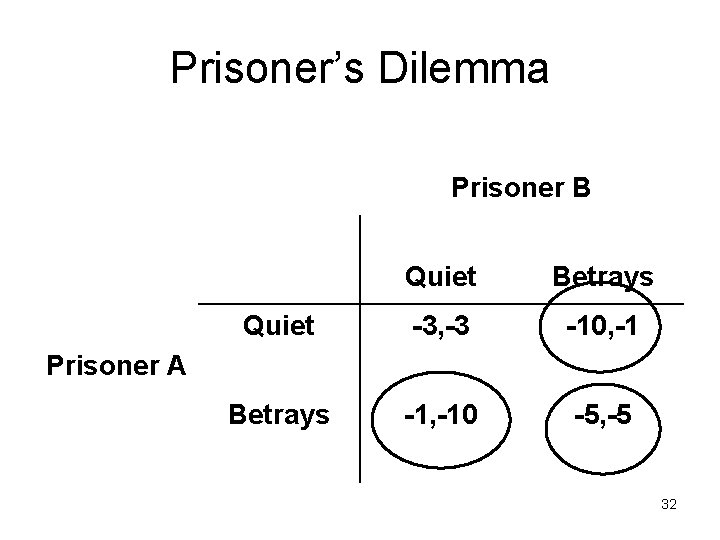 Prisoner’s Dilemma Prisoner B Quiet Betrays Quiet -3, -3 -10, -1 Betrays -1, -10
