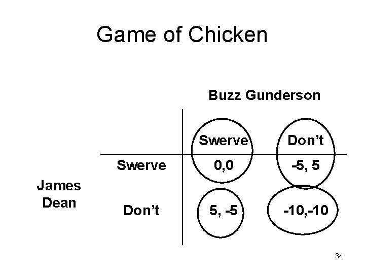 Game of Chicken Buzz Gunderson James Dean Swerve Don’t Swerve 0, 0 -5, 5