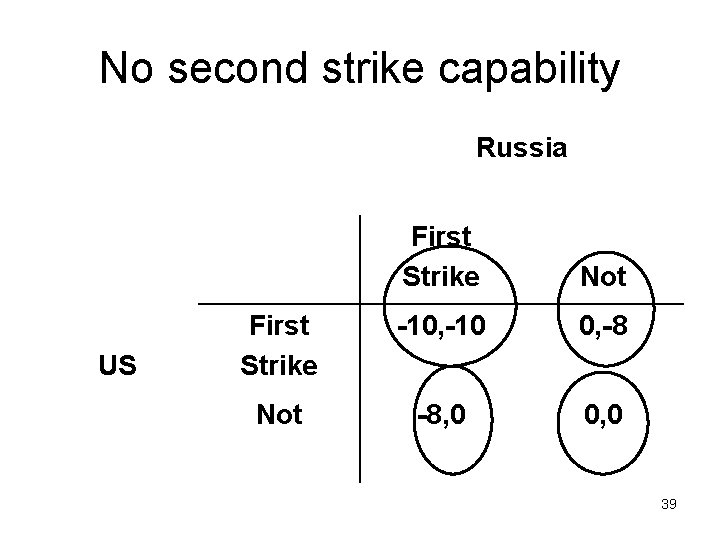 No second strike capability Russia US First Strike Not First Strike -10, -10 0,