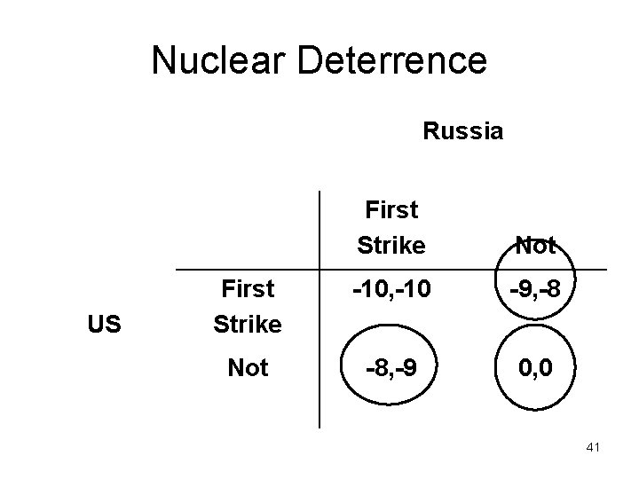 Nuclear Deterrence Russia US First Strike Not First Strike -10, -10 -9, -8 Not