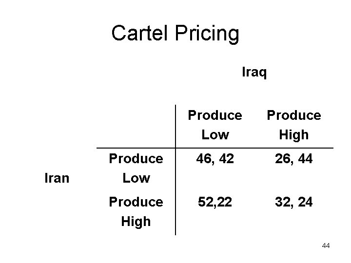 Cartel Pricing Iraq Iran Produce Low Produce High Produce Low 46, 42 26, 44