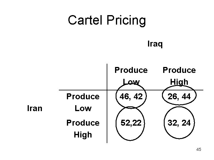 Cartel Pricing Iraq Iran Produce Low Produce High Produce Low 46, 42 26, 44