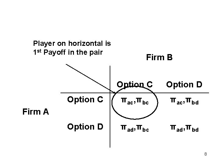 Player on horizontal is 1 st Payoff in the pair Firm B Option C
