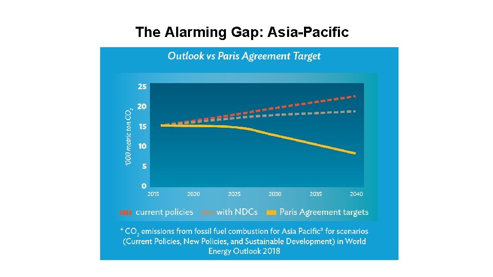 The Alarming Gap: Asia-Pacific 