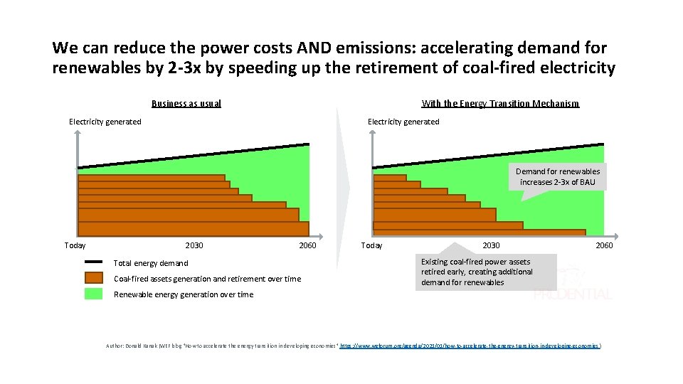 We can reduce the power costs AND emissions: accelerating demand for renewables by 2