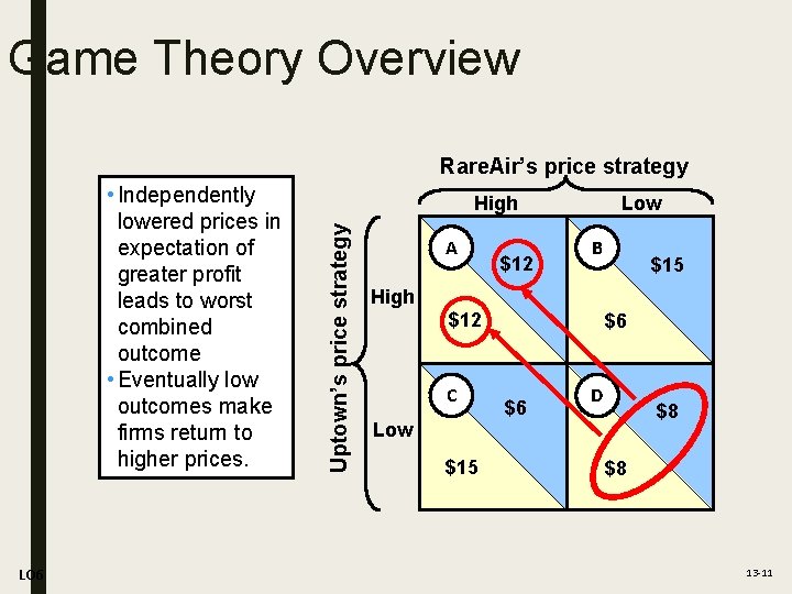 Game Theory Overview Rare. Air’s price strategy LO 6 High Uptown’s price strategy •