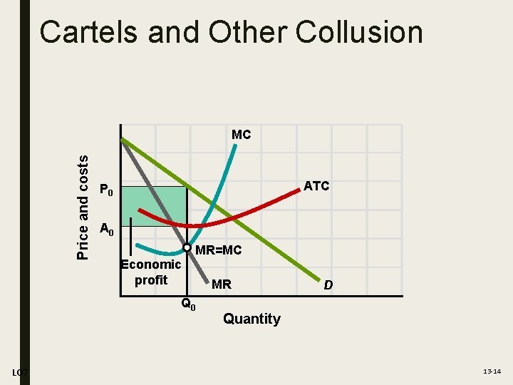 Cartels and Other Collusion Price and costs MC ATC P 0 A 0 Economic