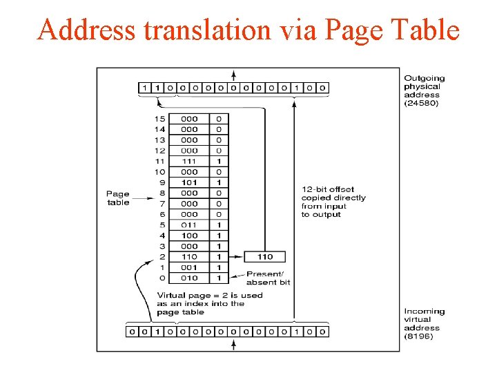 Address translation via Page Table 