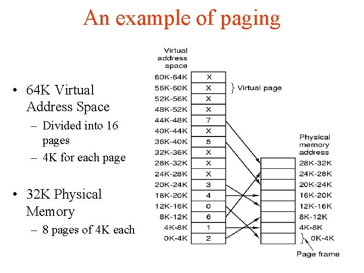 An example of paging • 64 K Virtual Address Space – Divided into 16