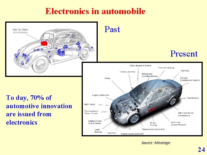 Electronics in automobile Past Present To day, 70% of automotive innovation are issued from