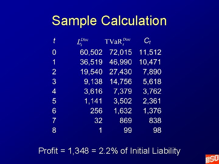 Sample Calculation Profit = 1, 348 = 2. 2% of Initial Liability 