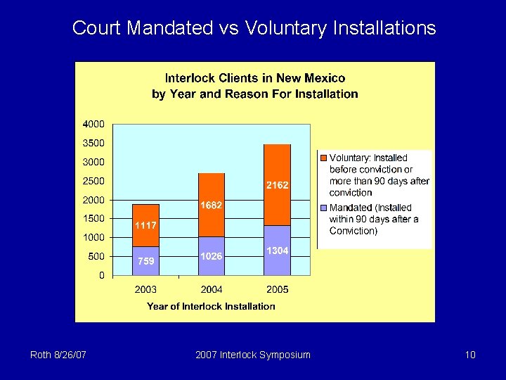 Court Mandated vs Voluntary Installations Roth 8/26/07 2007 Interlock Symposium 10 