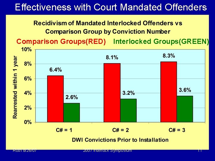 Effectiveness with Court Mandated Offenders Comparison Groups(RED) Roth 8/26/07 Interlocked Groups(GREEN) 2007 Interlock Symposium