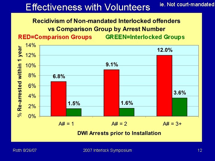 Effectiveness with Volunteers RED=Comparison Groups Roth 8/26/07 ie. Not court-mandated GREEN=Interlocked Groups 2007 Interlock