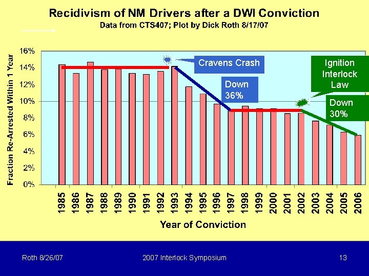 Cravens Crash Down 36% Roth 8/26/07 2007 Interlock Symposium Ignition Interlock Law Down 30%