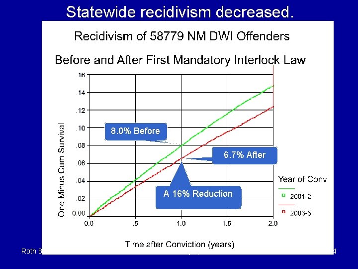 Statewide recidivism decreased. 8. 0% Before 6. 7% After A 16% Reduction Roth 8/26/07