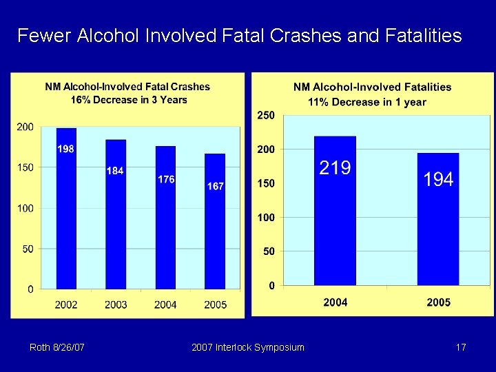 Fewer Alcohol Involved Fatal Crashes and Fatalities Roth 8/26/07 2007 Interlock Symposium 17 