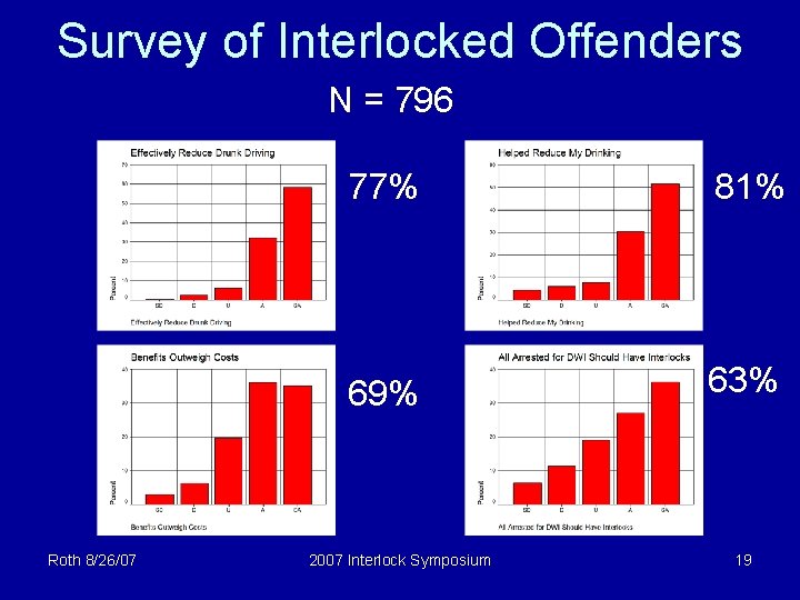 Survey of Interlocked Offenders N = 796 Roth 8/26/07 77% 81% 69% 63% 2007