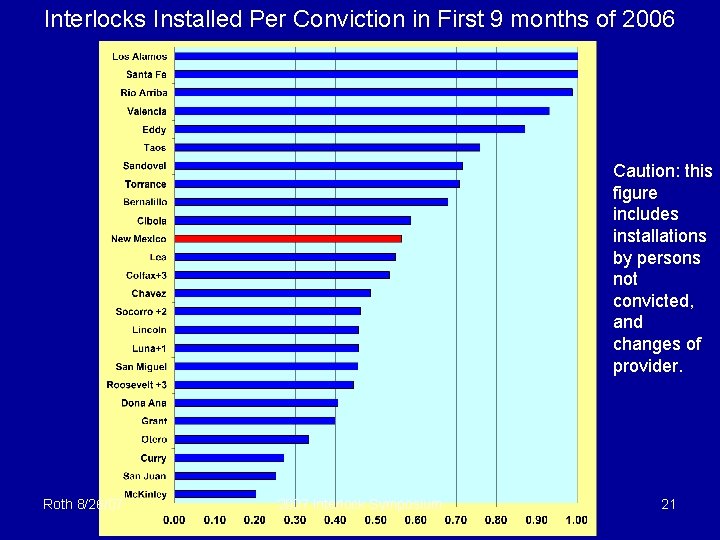 Interlocks Installed Per Conviction in First 9 months of 2006 Caution: this figure includes