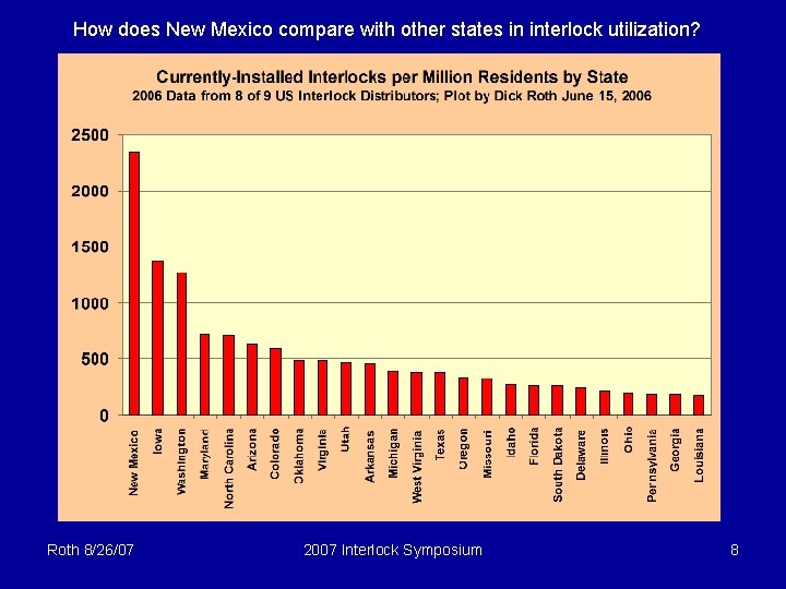 How does New Mexico compare with other states in interlock utilization? Roth 8/26/07 2007