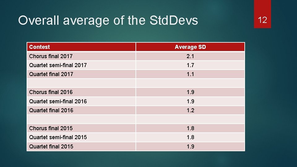 Overall average of the Std. Devs Contest Average SD Chorus final 2017 2. 1