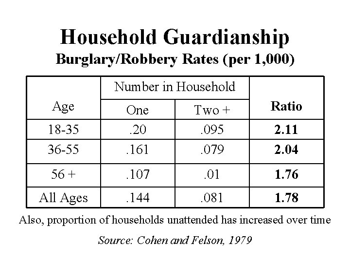 Household Guardianship Burglary/Robbery Rates (per 1, 000) Number in Household Age Two +. 095.