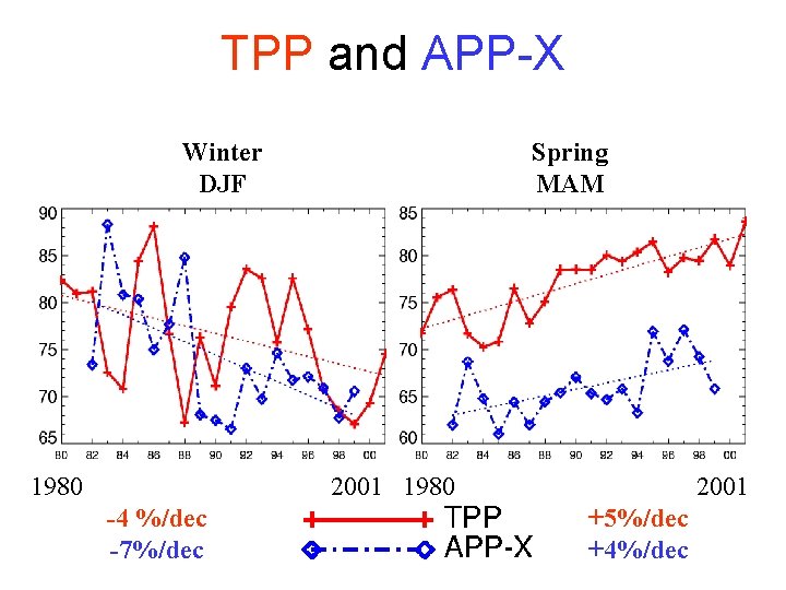 TPP and APP-X Winter DJF 1980 Spring MAM 2001 1980 -4 %/dec -7%/dec 2001