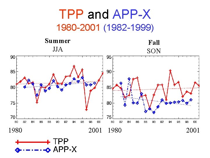 TPP and APP-X 1980 -2001 (1982 -1999) Summer JJA 1980 Fall SON 2001 1980