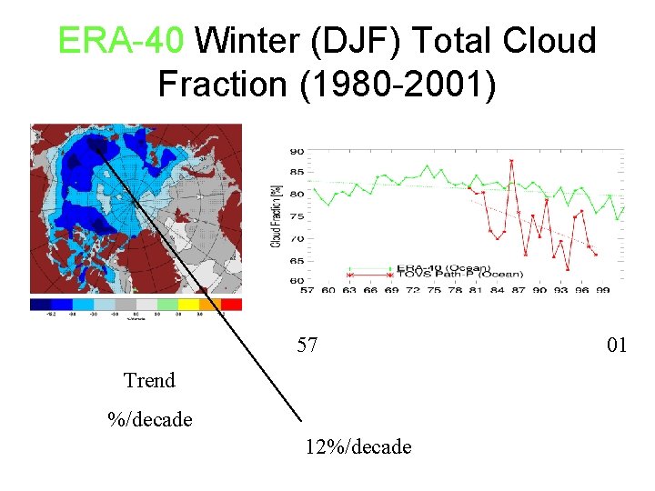 ERA-40 Winter (DJF) Total Cloud Fraction (1980 -2001) 57 Trend %/decade 12%/decade 01 