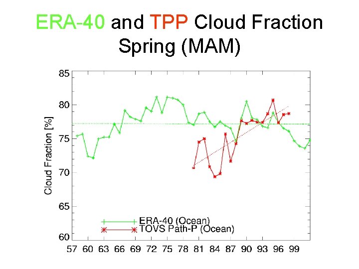 ERA-40 and TPP Cloud Fraction Spring (MAM) 