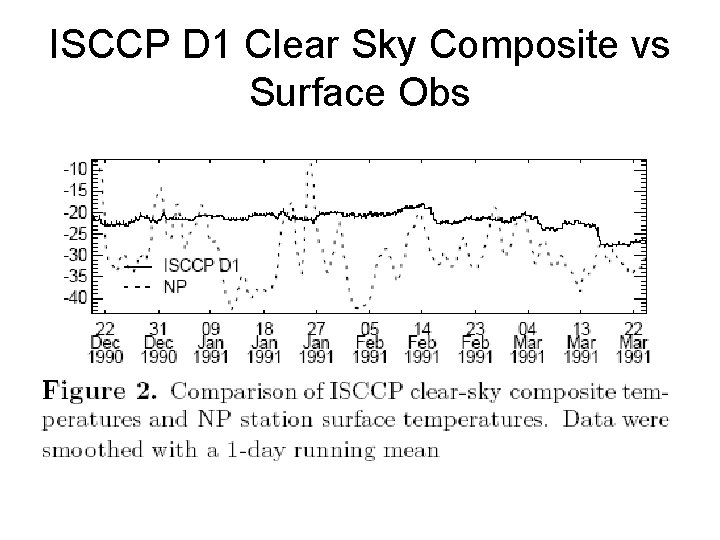ISCCP D 1 Clear Sky Composite vs Surface Obs 