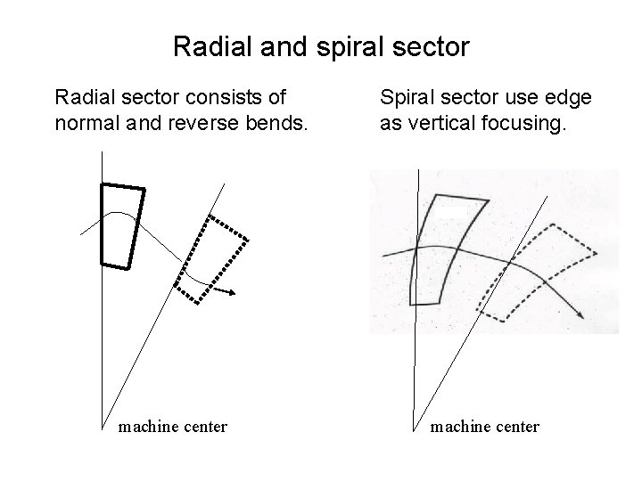 Radial and spiral sector Radial sector consists of normal and reverse bends. machine center