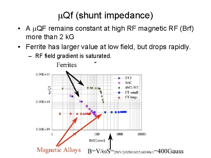 m. Qf (shunt impedance) • A m. QF remains constant at high RF magnetic