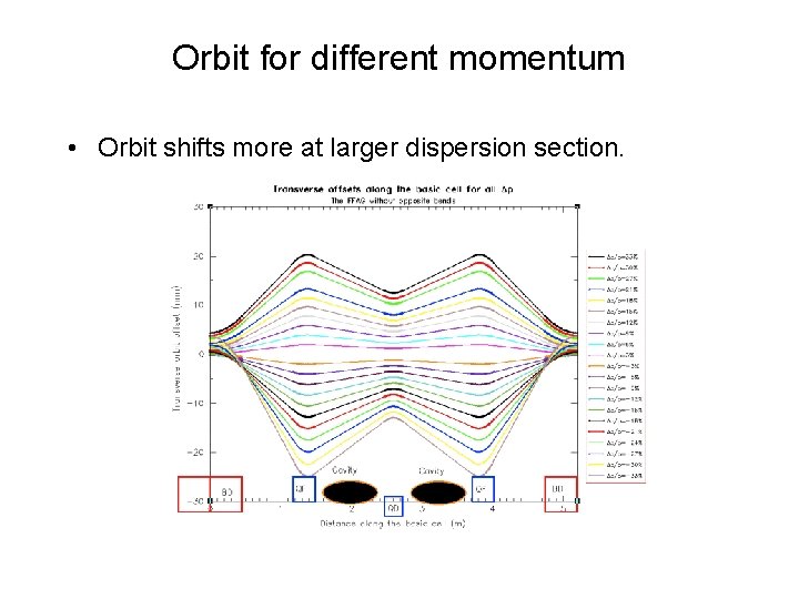 Orbit for different momentum • Orbit shifts more at larger dispersion section. 