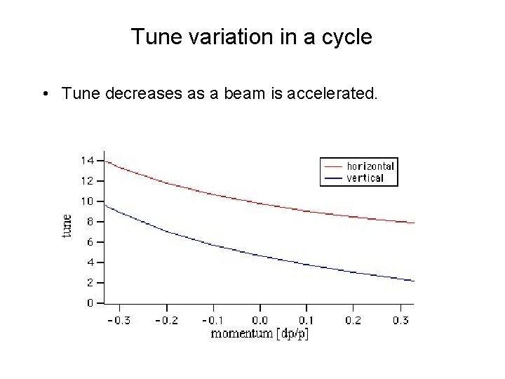 Tune variation in a cycle • Tune decreases as a beam is accelerated. 
