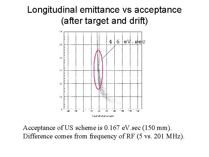 Longitudinal emittance vs acceptance (after target and drift) Acceptance of US scheme is 0.