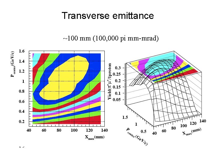 Transverse emittance ~100 mm (100, 000 pi mm-mrad) 
