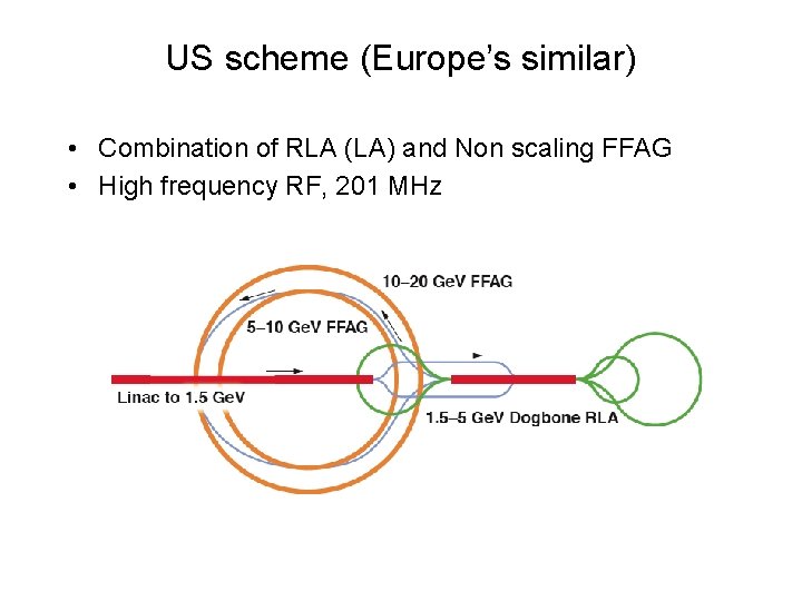 US scheme (Europe’s similar) • Combination of RLA (LA) and Non scaling FFAG •