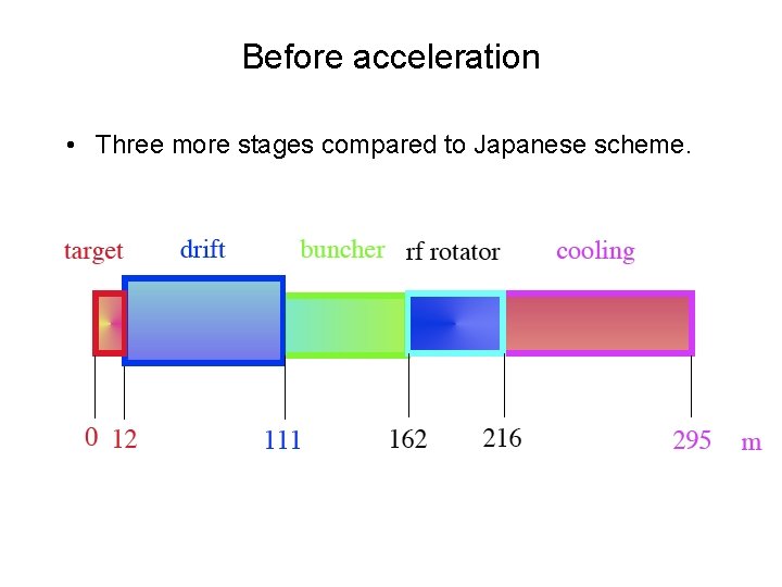 Before acceleration • Three more stages compared to Japanese scheme. 