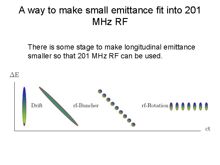 A way to make small emittance fit into 201 MHz RF There is some