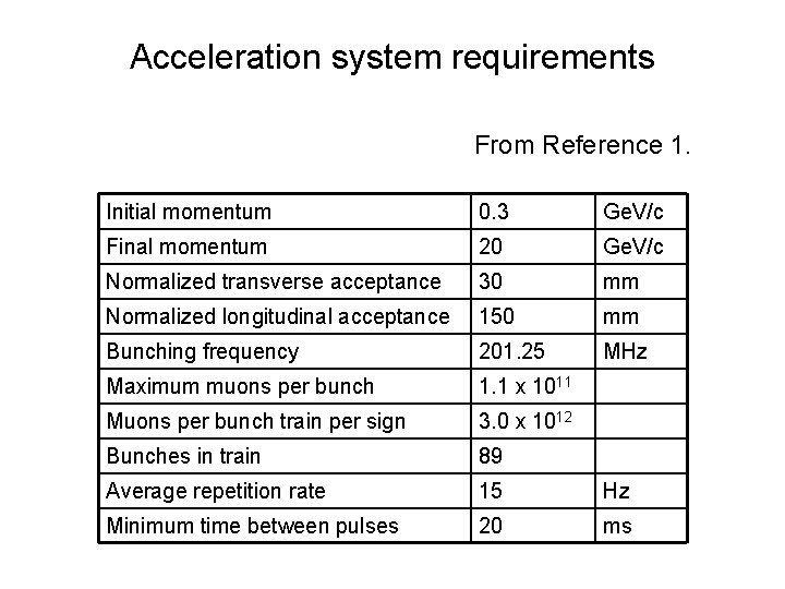 Acceleration system requirements From Reference 1. Initial momentum 0. 3 Ge. V/c Final momentum