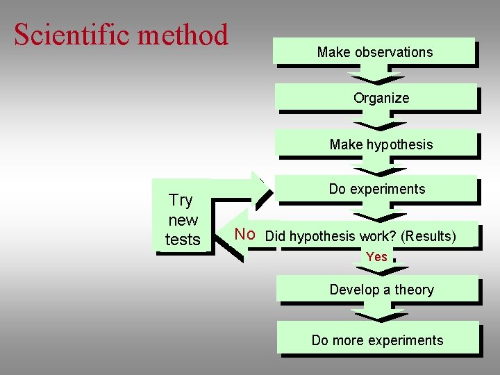 Method Scinece SCIENTIFIC METHOD Science Is Science is a method