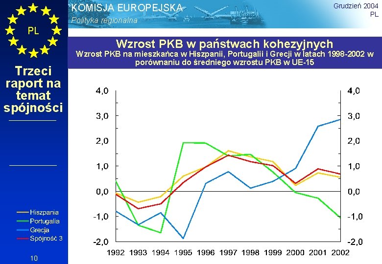 KOMISJA EUROPEJSKA Polityka regionalna Grudzień 2004 PL PL Wzrost PKB w państwach kohezyjnych Trzeci