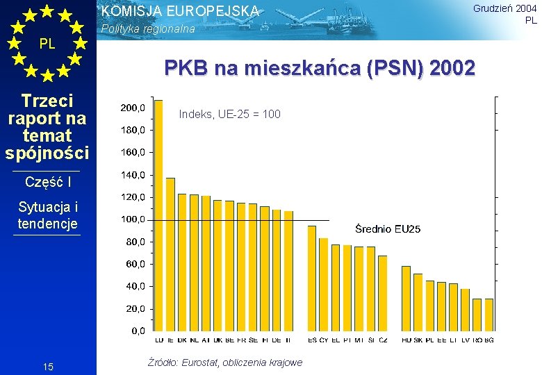 KOMISJA EUROPEJSKA Polityka regionalna Grudzień 2004 PL PL PKB na mieszkańca (PSN) 2002 Trzeci