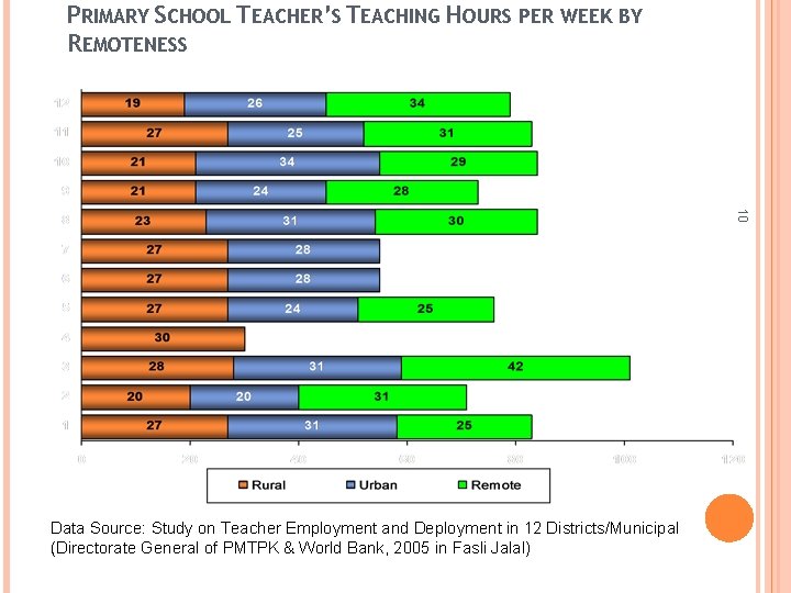 PRIMARY SCHOOL TEACHER’S TEACHING HOURS PER WEEK BY REMOTENESS 10 Data Source: Study on