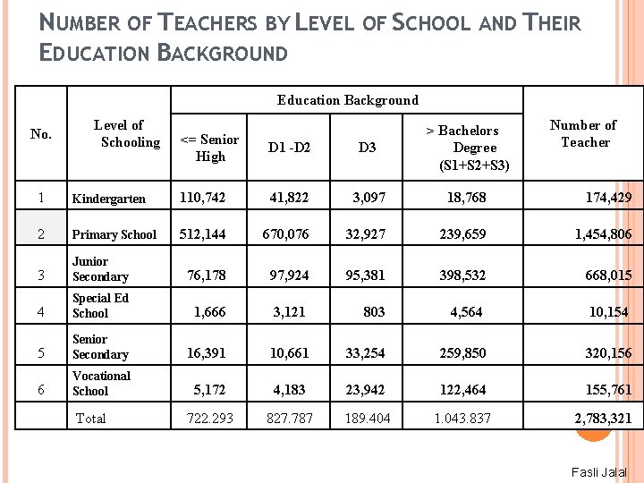 NUMBER OF TEACHERS BY LEVEL OF SCHOOL AND THEIR EDUCATION BACKGROUND Education Background No.