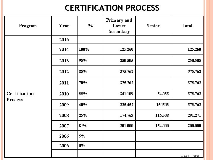 CERTIFICATION PROCESS Program Year % Primary and Lower Secondary Senior Total 2015 Certification Process